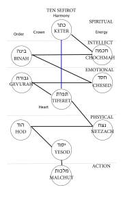 Simplified Ten Sefirot English